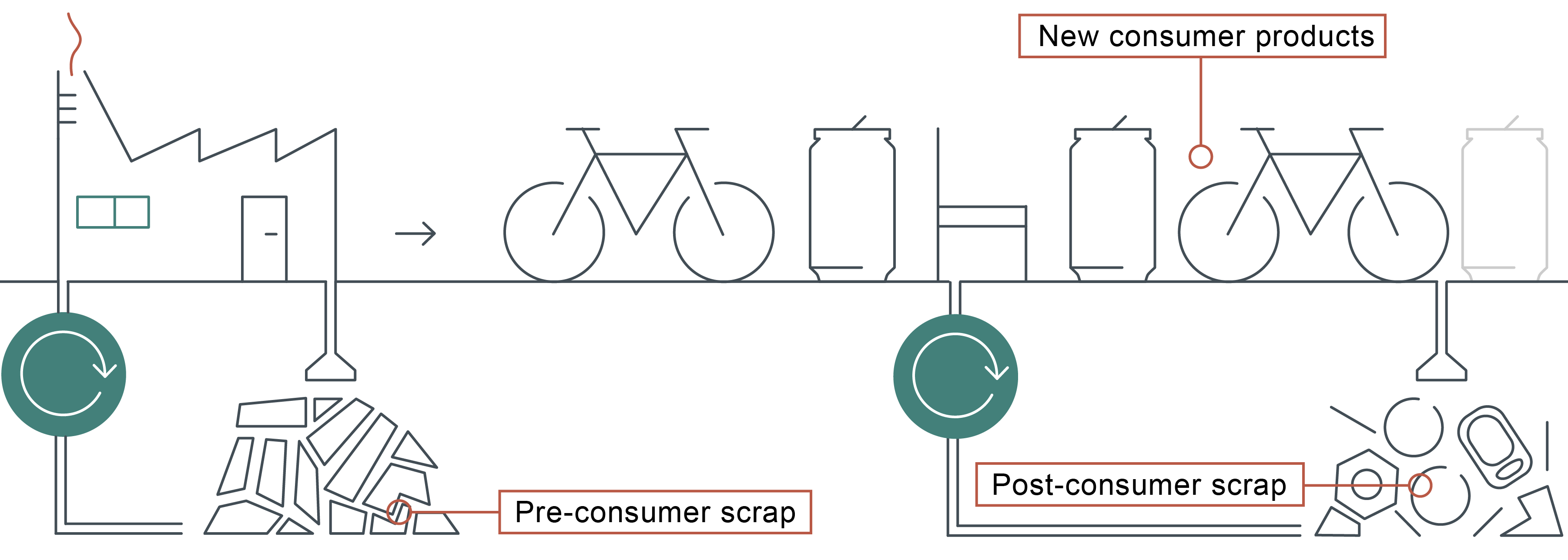 Illustrating cycle from pre consumer to post consumer scrap via new consumer products such as bicycles or beverage cans