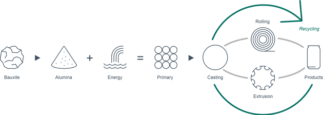 Aluminium value chain
