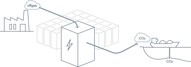 Illustrasjon av hvordan teknologien vil fungere. Verdox karbonfangstteknologi for aluminium vil fange opp CO2 i industriell avgass fra Hydros aluminiumverk via elektrosvingadsorbsjon og gjøre CO2 tilgjengelig for lagring. Der andre karbonfangstløsninger er avhengige av termisk, trykk eller oppvarming og kjøling av flytende stoffer, er Verdox sin teknologi helt elektrisk, noe som gjør at systemet kan kjøres utelukkende på fornybar energi og unngå ytterligere utslipp.