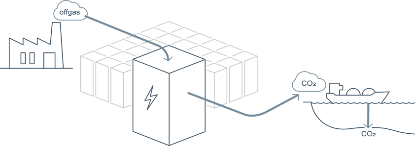 Illustration of how the technology will work. Verdox aluminium carbon capture technology will capture the CO2 in industrial offgas from Hydro’s aluminium smelters via electro swing adsobtion and make the Co2 available for storage. Where other carbon capture solutions rely on thermal, pressure or heating and cooling of liquid substances, Verdox’s technology is fully electric, enabling the system to run entirely on renewable energy and avoid further emissions. Illustration of how the technology will work. Verdox aluminium carbon capture technology will capture the CO2 in industrial offgas from Hydro’s aluminium smelters via electro swing adsobtion and make the Co2 available for storage. Where other carbon capture solutions rely on thermal, pressure or heating and cooling of liquid substances, Verdox’s technology is fully electric, enabling the system to run entirely on renewable energy and avoid further emissions.